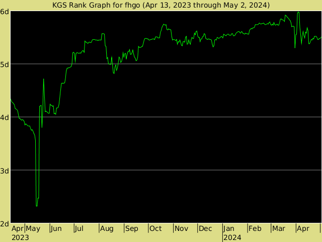 KGS rank graph for fhgo