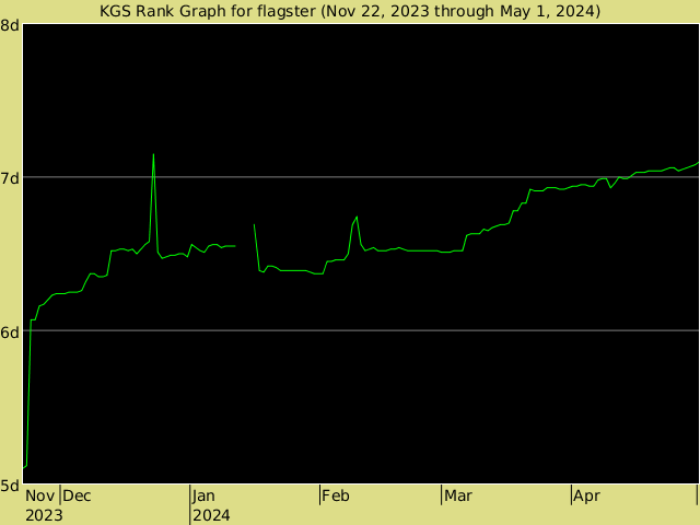 KGS rank graph for flagster