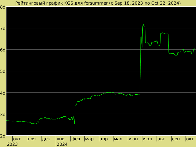 График рейтинга для forsummer