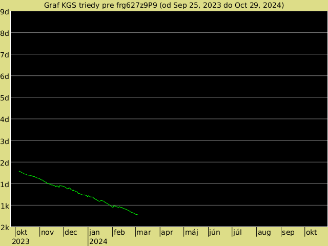 KGS rank graph for frg627z9P9