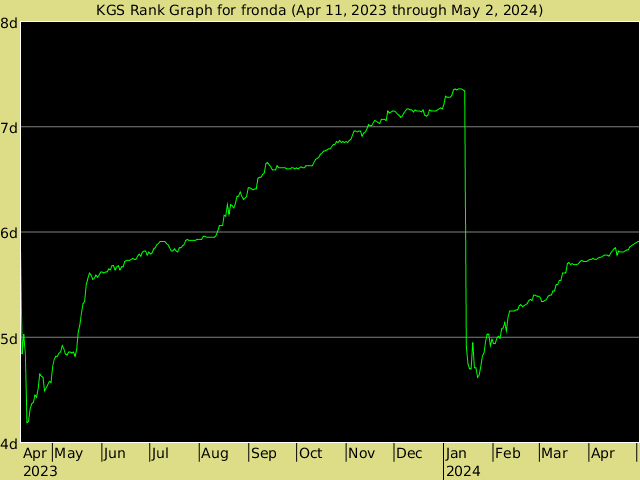 KGS rank graph for fronda