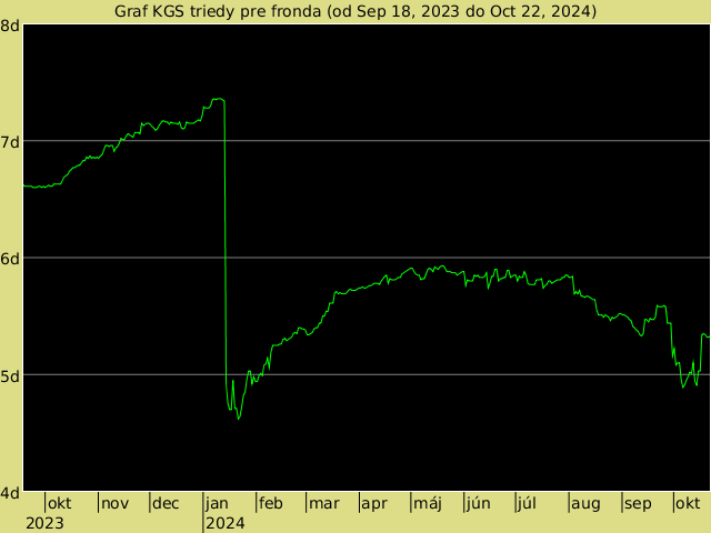 KGS rank graph for fronda