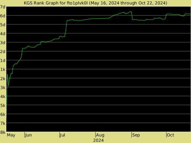 KGS rank graph for fto1plvk0l