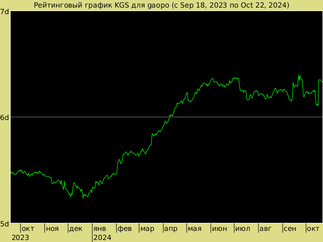 График рейтинга для gaopo