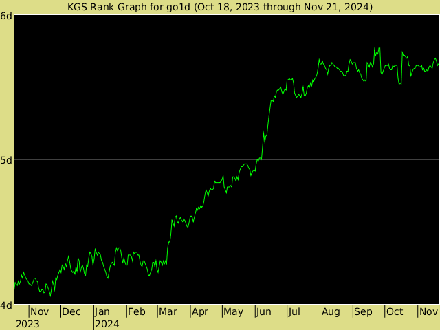 KGS rank graph for go1d