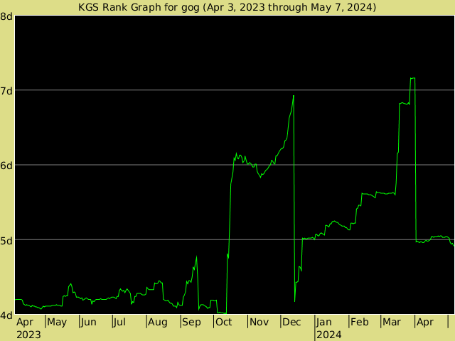 KGS rank graph for gog