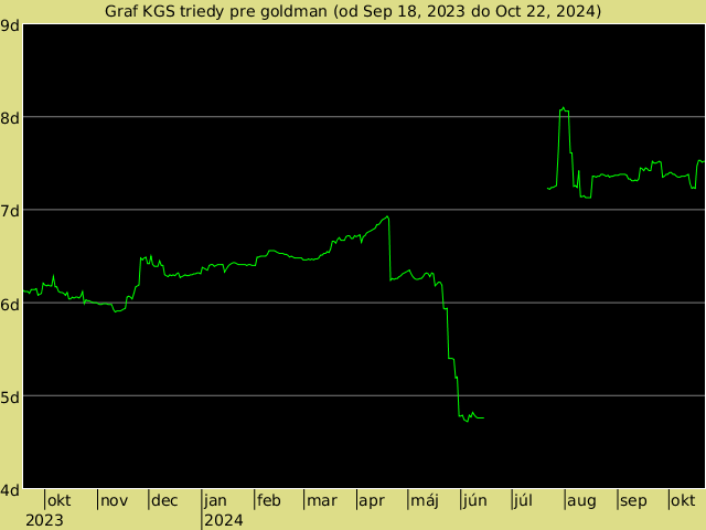 KGS rank graph for goldman