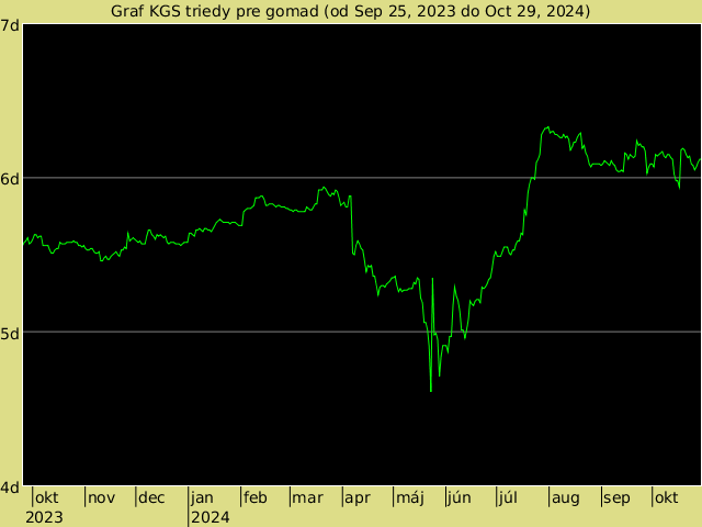 KGS rank graph for gomad