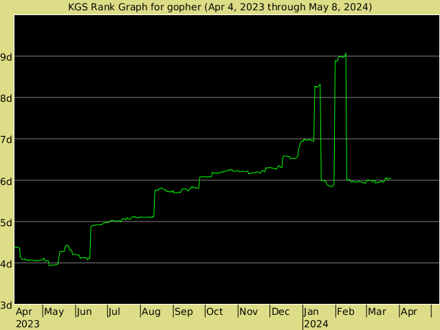 KGS rank graph for gopher