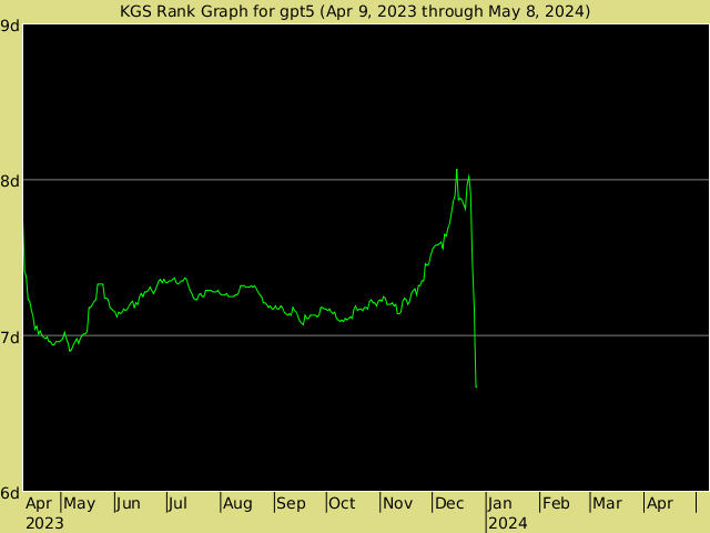 KGS rank graph for gpt5