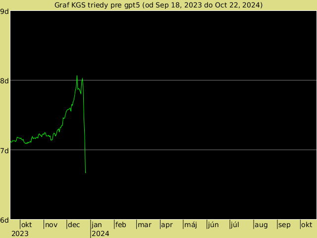 KGS rank graph for gpt5