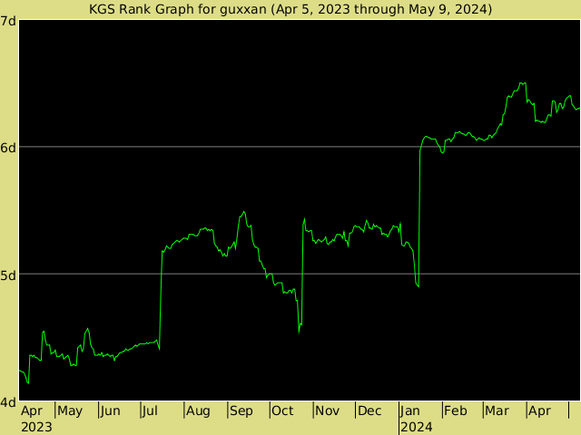 KGS rank graph for guxxan