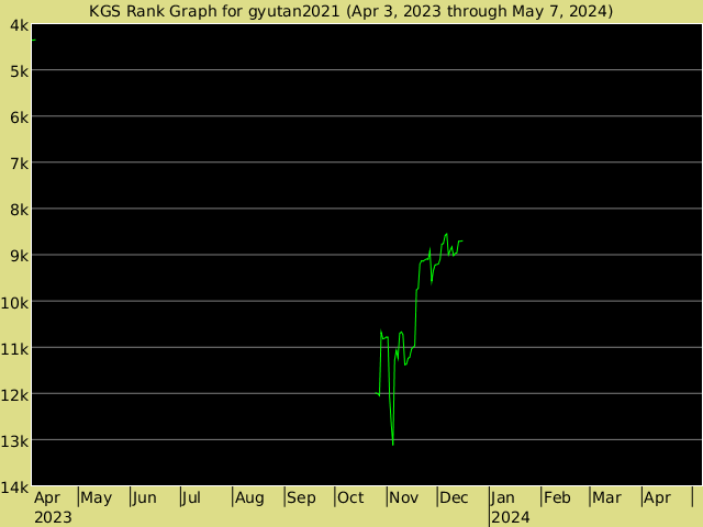 KGS rank graph for gyutan2021