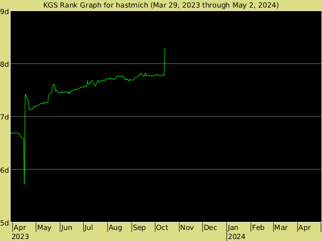 KGS rank graph for hastmich