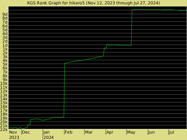 KGS rank graph for hikaro5