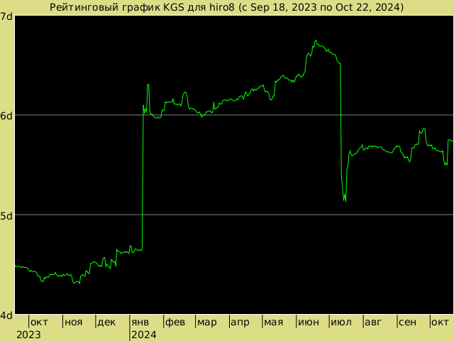 График рейтинга для hiro8