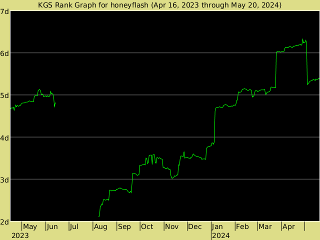 KGS rank graph for honeyflash