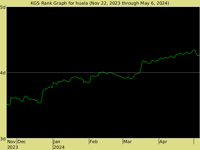 KGS rank graph for huala