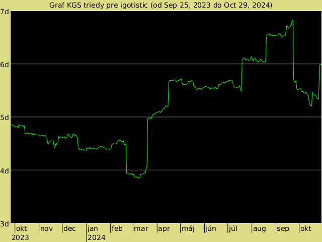 KGS rank graph for igotistic