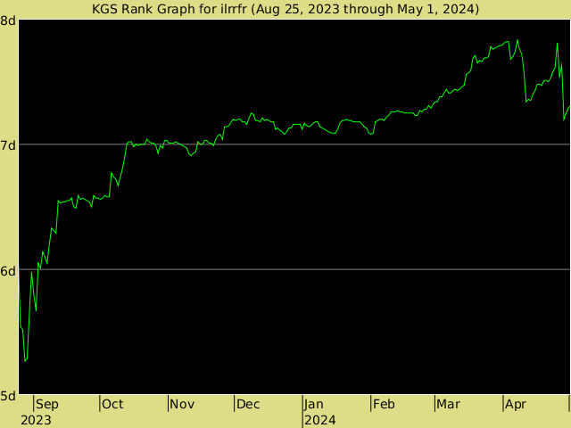 KGS rank graph for ilrrfr