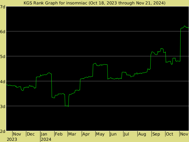 KGS rank graph for insomniac