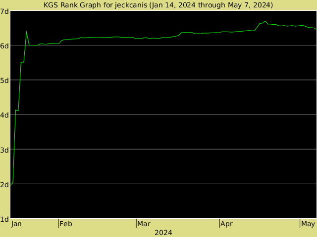 KGS rank graph for jeckcanis