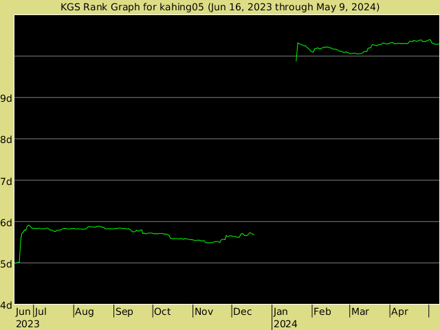KGS rank graph for kahing05