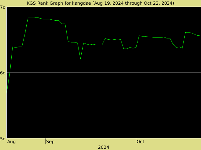 KGS rank graph for kangdae