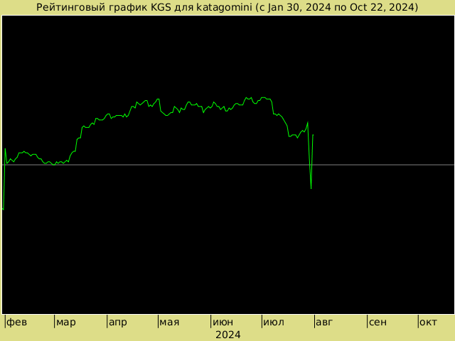 График рейтинга для katagomini