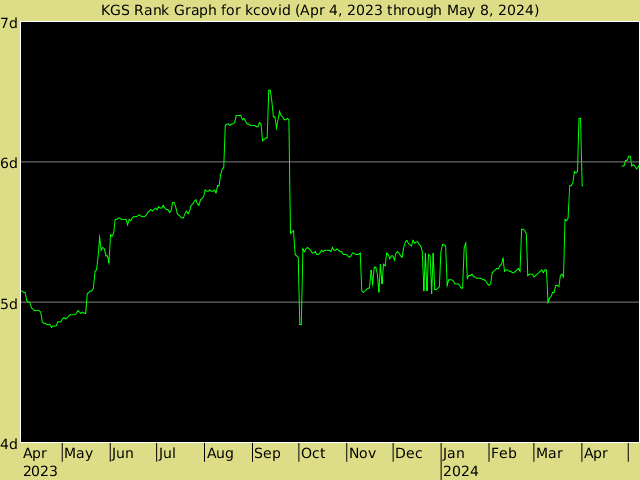 KGS rank graph for kcovid