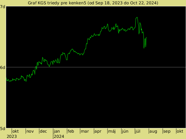 KGS rank graph for kenken5