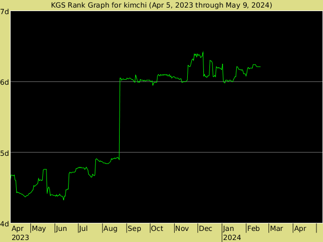 KGS rank graph for kimchi
