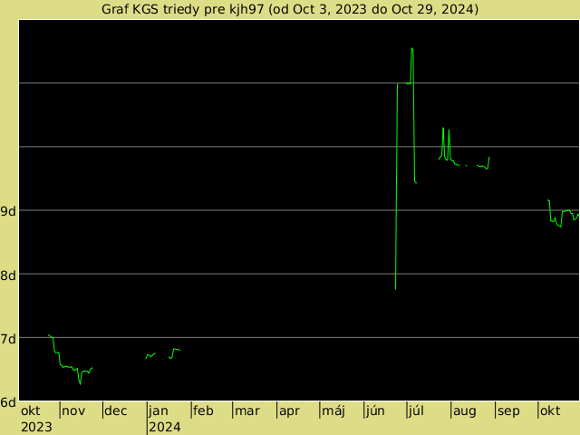 KGS rank graph for kjh97