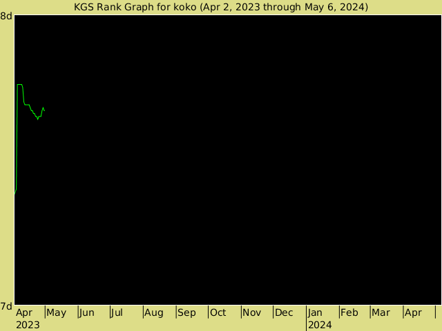 KGS rank graph for koko