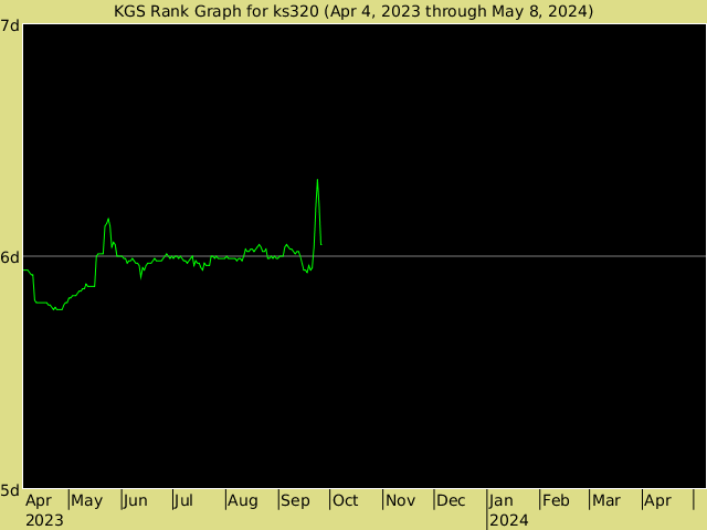 KGS rank graph for ks320