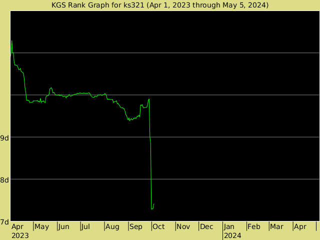 KGS rank graph for ks321