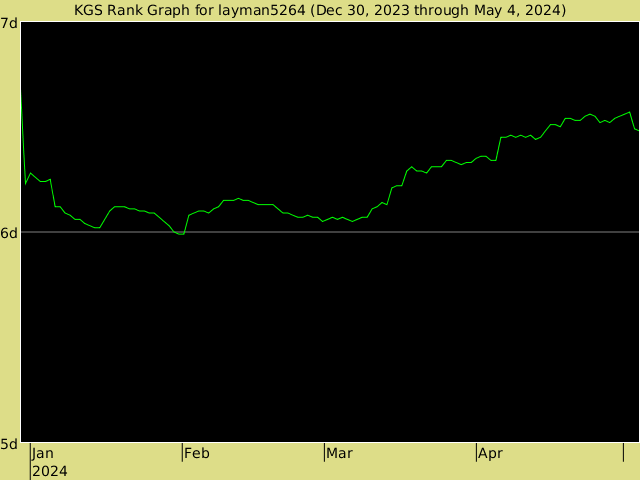 KGS rank graph for layman5264