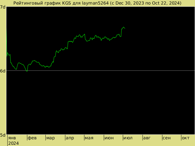 График рейтинга для layman5264