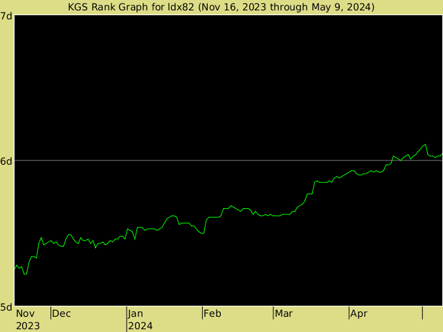 KGS rank graph for ldx82