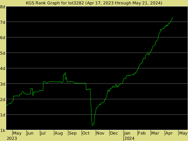 KGS rank graph for lot3282