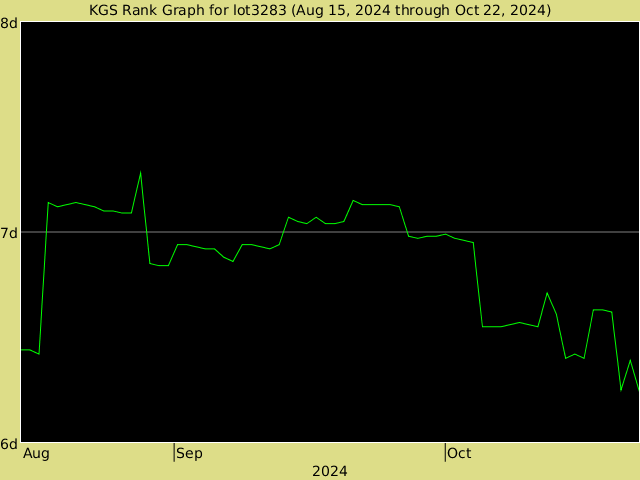 KGS rank graph for lot3283