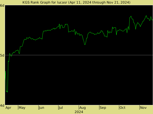 KGS rank graph for lucasr