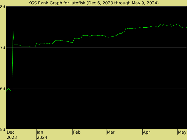 KGS rank graph for lutefisk