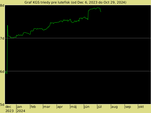 KGS rank graph for lutefisk