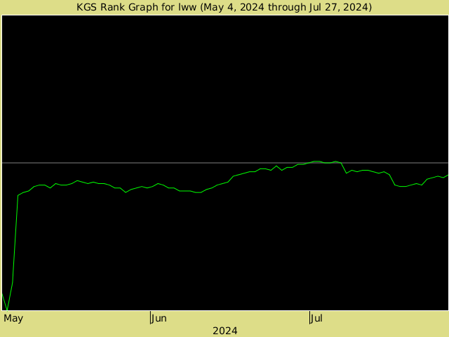 KGS rank graph for lww