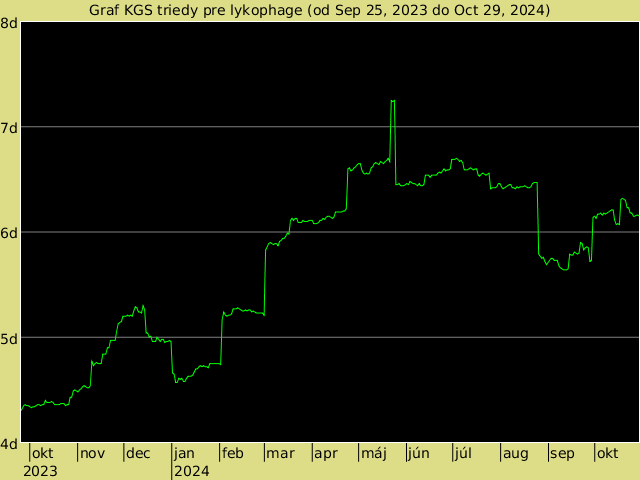 KGS rank graph for lykophage