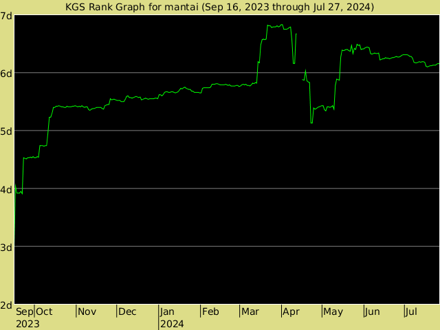 KGS rank graph for mantai