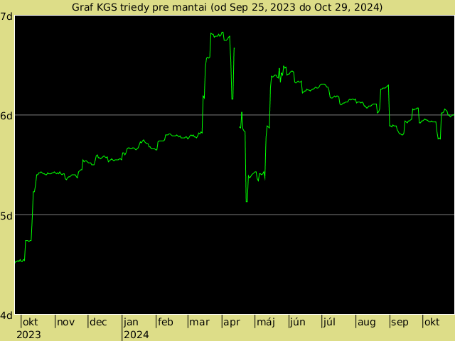 KGS rank graph for mantai