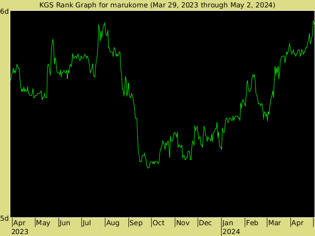 KGS rank graph for marukome