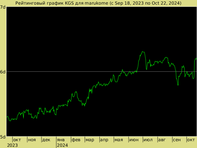 График рейтинга для marukome